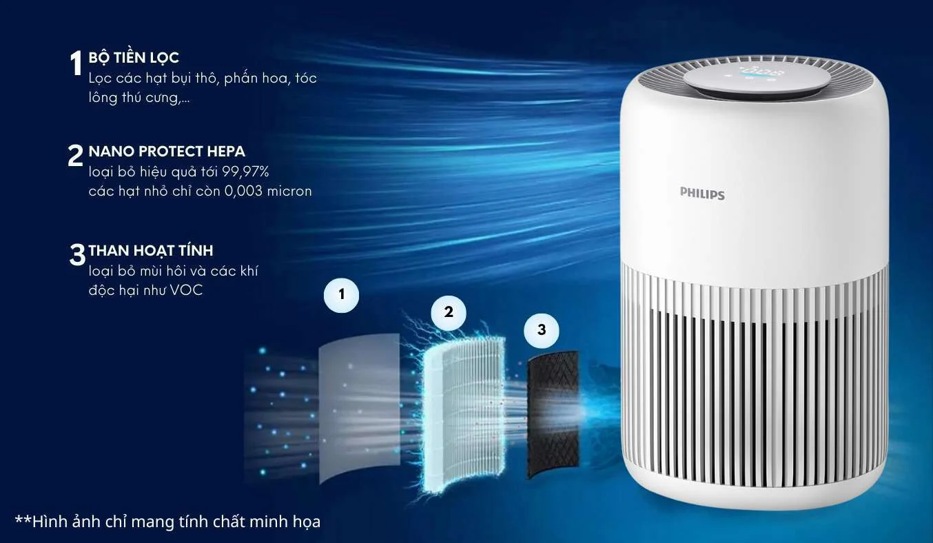 Công Nghệ Nano Protect HEPA